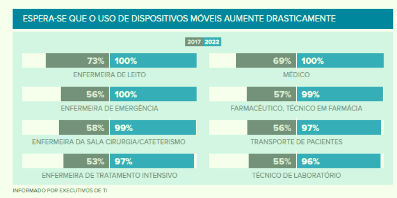 Dispositivos Móveis na Saúde