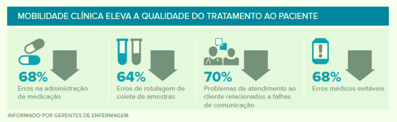 Qualidade na Mobilidade Clínica